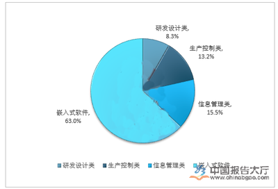 軟件開發(fā)與信息技術(shù)咨詢 投資者眼中的黃金賽道