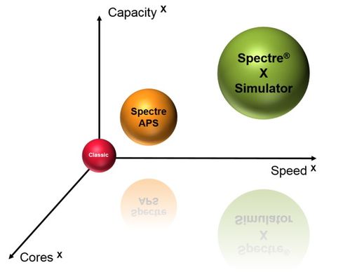 Cadence 推出 Spectre X 大規(guī)模并行電路仿真器，仿真速度提升超 10 倍，同時保持黃金精度