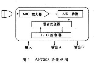 AP7003語音識別集成電路在自動電梯語音控制系統(tǒng)中的應用與太陽能發(fā)電結(jié)合的說明
