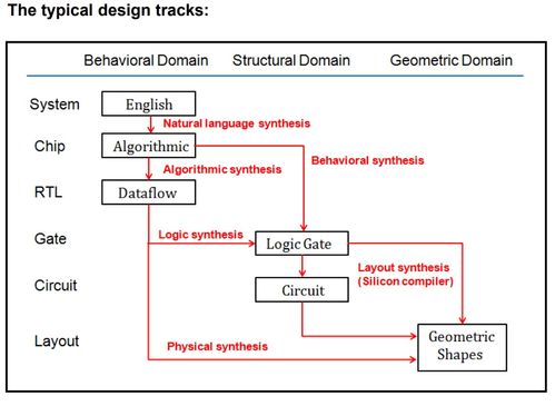 超大規(guī)模集成電路設計 基本概念（二）